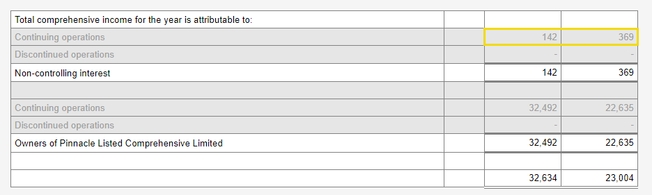 Image shows Comprehensive income attributable table. There is a yellow box around the Continuing operations non-controlling interest row.