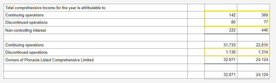 Image shows Comprehensive income attributable table. There is a yellow box around the Continuing operations non-controlling interest row, Discontinued operations non-controlling interest row and Discontinued operations owners row.