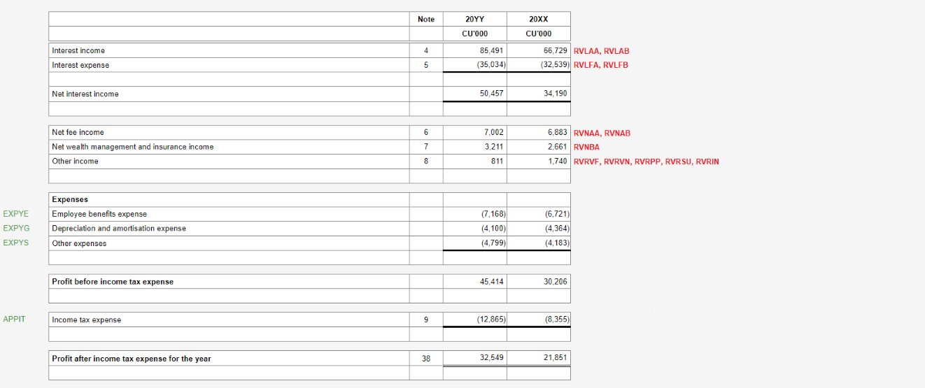 Image shows Profit or loss screen in software. It has been formatted to disclose net revenue and expenses (banking). 